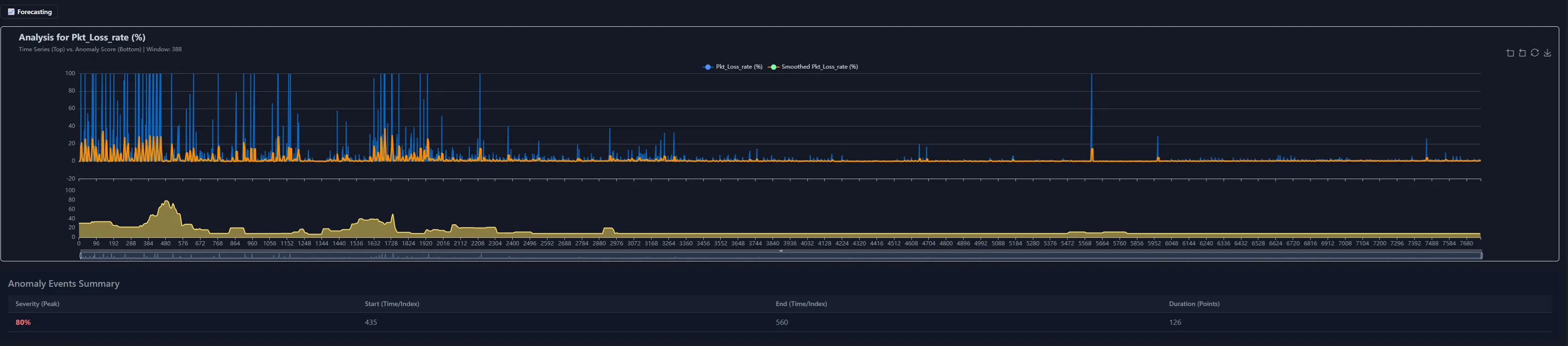 CSV X-Ray anomaly detection dashboard showing anomaly score evolution and detected anomaly periods