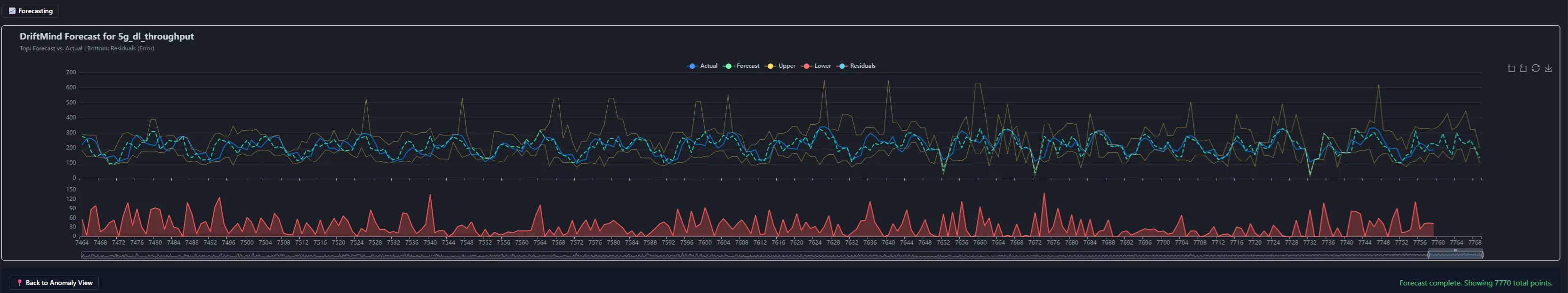 CSV X-Ray forecasting Visualization, confidence bounds, and residual comparison